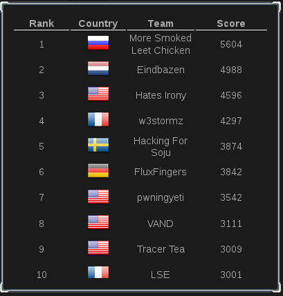 Plaidctf-2012 top10.png