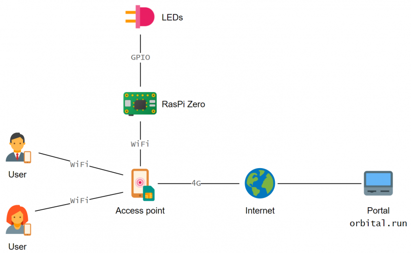 File:Orbital portable simple diagram.png