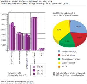 Repartition conso finale energie selon groupes consommateurs-2014.png
